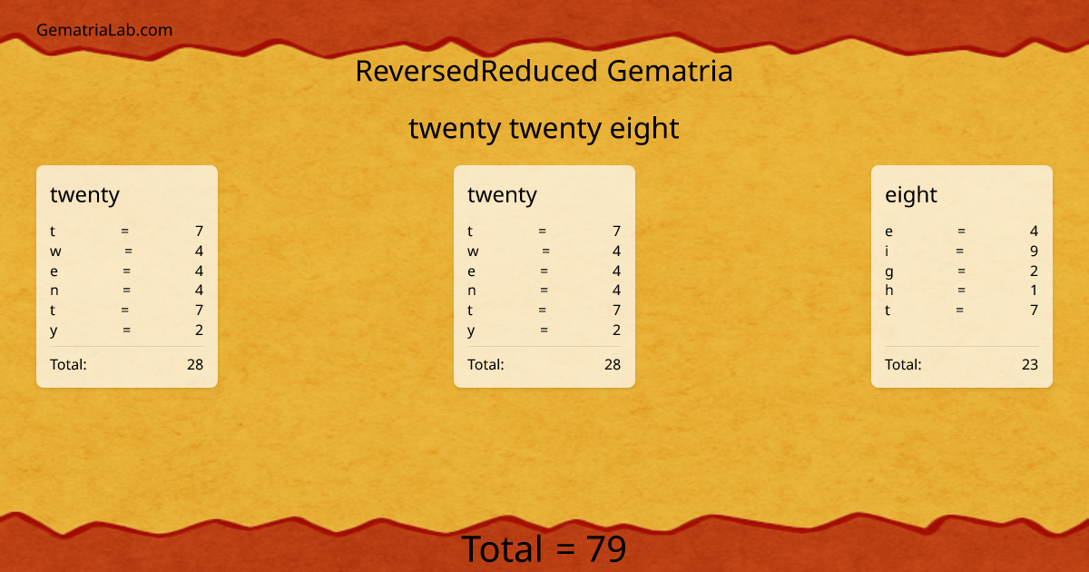 twenty twenty eight in reversedReduced Gematria
